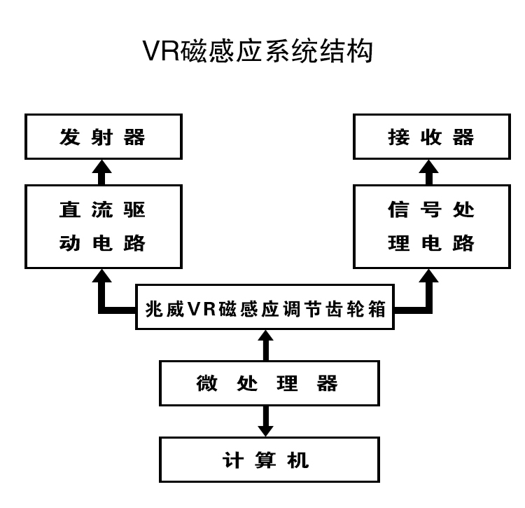 VR磁感應系統